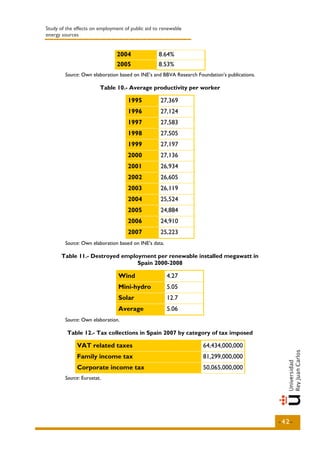Study of the effects on employment of public aid to renewable
energy sources


                               2004               8.64%
                               2005               8.53%
        Source: Own elaboration based on INE’s and BBVA Research Foundation’s publications.

                        Table 10.- Average productivity per worker

                                    1995           27,369
                                    1996           27,124
                                    1997           27,583
                                    1998           27,505
                                    1999           27,197
                                    2000           27,136
                                    2001           26,934
                                    2002           26,605
                                    2003           26,119
                                    2004           25,524
                                    2005           24,884
                                    2006           24,910
                                    2007           25,223
        Source: Own elaboration based on INE’s data.

       Table 11.- Destroyed employment per renewable installed megawatt in
                                 Spain 2000-2008

                                Wind                   4.27
                                Mini-hydro             5.05
                                Solar                  12.7
                                Average                5.06
        Source: Own elaboration.

         Table 12.- Tax collections in Spain 2007 by category of tax imposed

              VAT related taxes                                     64,434,000,000
              Family income tax                                     81,299,000,000
              Corporate income tax                                  50,065,000,000
        Source: Eurostat.




                                                                                              -42-
 