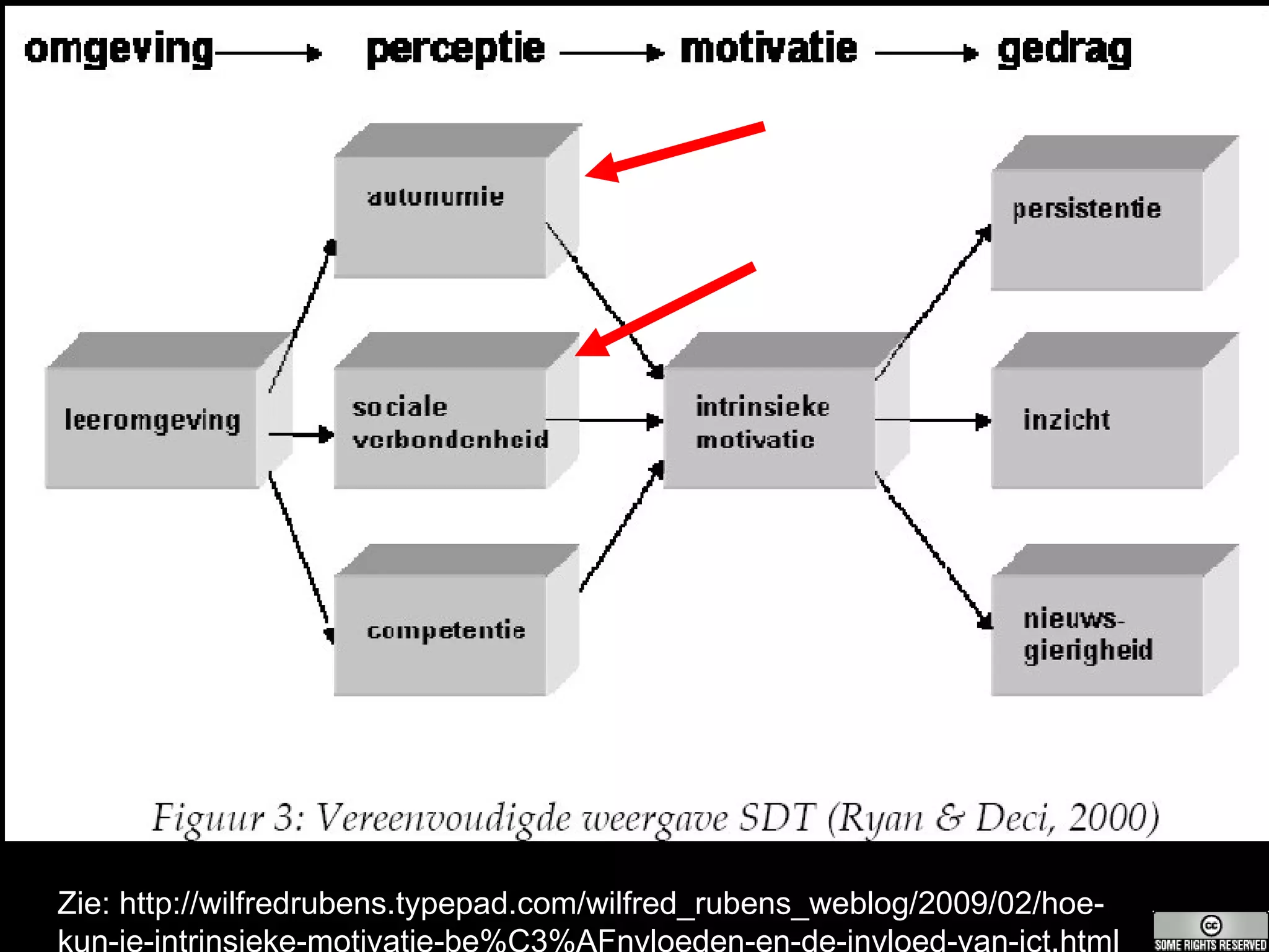 Zie: http://wilfredrubens.typepad.com/wilfred_rubens_weblog/2009/02/hoe-kun-je-intrinsieke-motivatie-be%C3%AFnvloeden-en-de-invloed-van-ict.html 