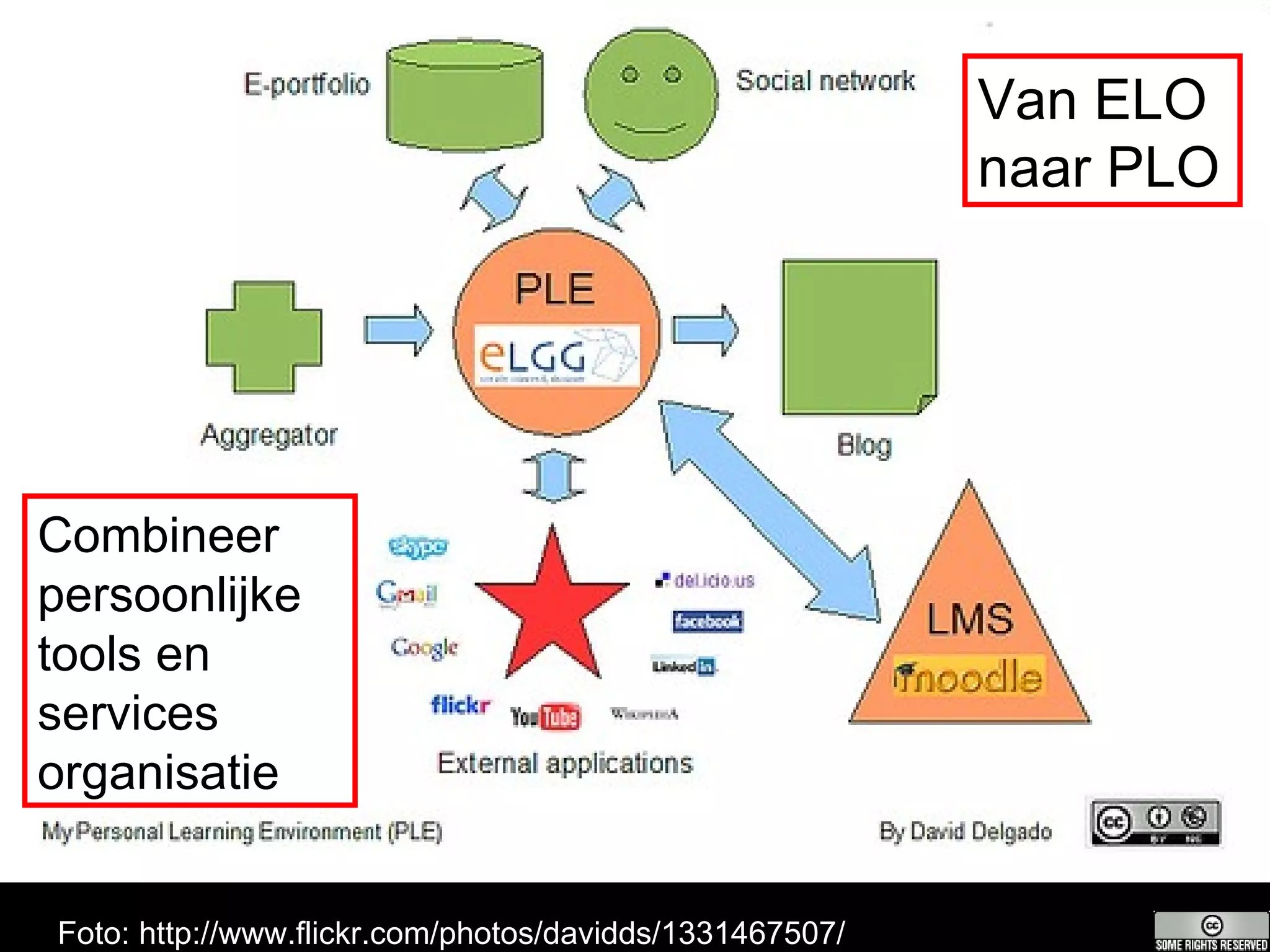 Van ELO naar PLO Foto: http://www.flickr.com/photos/davidds/1331467507/ Combineer persoonlijke  tools en  services organisatie 