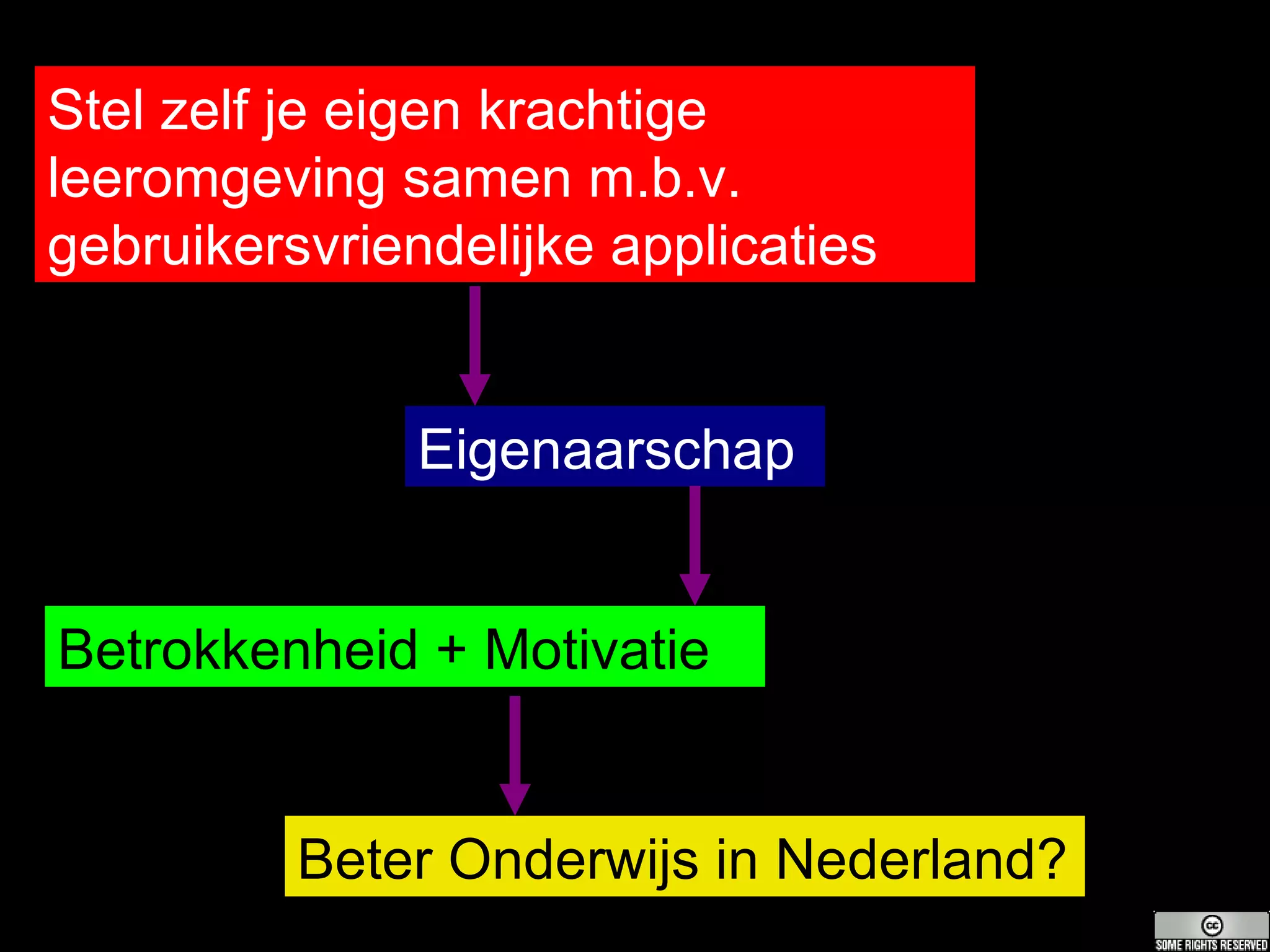 Stel zelf je eigen krachtige  leeromgeving samen m.b.v. gebruikersvriendelijke applicaties Eigenaarschap Betrokkenheid + Motivatie Beter Onderwijs in Nederland? 