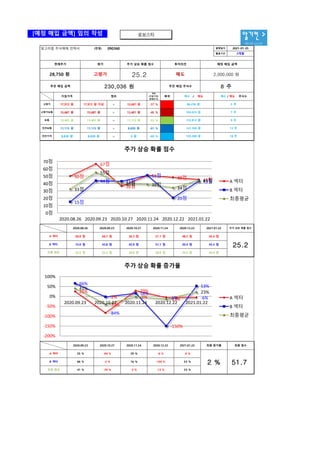 [예정 매입 금액] 임의 작성
알기컨 >
tacac.co.kr
25%
-84%
29%
-6% -6%
66%
-2%
16%
-150%
53%
41%
-39%
-2% -13%
23%
-200%
-150%
-100%
-50%
0%
50%
100%
2020.09.23 2020.10.27 2020.11.24 2020.12.22 2021.01.22
주가 상승 확률 증가율
A 섹터
B 섹터
최종평균
50점
67점
36점
51점 48점 45점
15점
44점 43점
51점
20점
43점
33점
55점
40점 39점
34점
44점
0점
10점
20점
30점
40점
50점
60점
70점
2020.08.26 2020.09.23 2020.10.27 2020.11.24 2020.12.22 2021.01.22
주가 상승 확률 점수
A 섹터
B 섹터
최종평균
로보스타
공지사항
알고리즘 주식매매 전략서 (연결) 090360 발행일자
활용기간
격차
(지침가격/
현재주가)
배색
~
~
~
안전보통
안전가격
13,401 원
11,115 원
17,972 원 17,972 원 이상 15,687 원 -37 %
8 주
매수 / 매도 매수 / 매도 주식수
8,830 원
0 원
104,524 원
122,812 원
고평가보통
보통
13,401 원
11,115 원
8,830 원
13,401 원
11,115 원
8,830 원
범위
-53 %
평가
현재주가 투자의견
매도
주가 상승 확률 점수
25.2
230,036 원 추천 매입 주식수
-45 %
15,687 원
~
15,687 원 ~
28,750 원 고평가
고평가 86,236 원
예정 매입 금액
2,000,000 원
추천 매입 금액
지침가격
141,100 원
159,388 원
2021-01-25
3개월
18 주
13 주
9 주
7 주
5 주
-61 %
-69 %
B 섹터
최종 평균
50.0 점 66.7 점 36.3 점 51.1 점 48.2 점 45.4 점
15.0 점 43.8 점 42.9 점 51.1 점 20.4 점 43.3 점
2020.08.26 2020.09.23 2020.10.27 2020.11.24 2020.12.22 2021.01.22 주가 상승 확률 점수
A 섹터
32.5 점 55.2 점 39.6 점 38.9 점 34.3 점 44.4 점
25.2
최종 증가율
2021.01.22
2020.12.22
2020.11.24
2020.10.27
2020.09.23
66 %
B 섹터
51.7
2 %
-6 %
-6 %
29 %
-84 %
25 %
A 섹터
최종 평균 41 % -39 % -2 % -13 % 23 %
-2 % 16 % -150 % 53 %
최종 점수
 