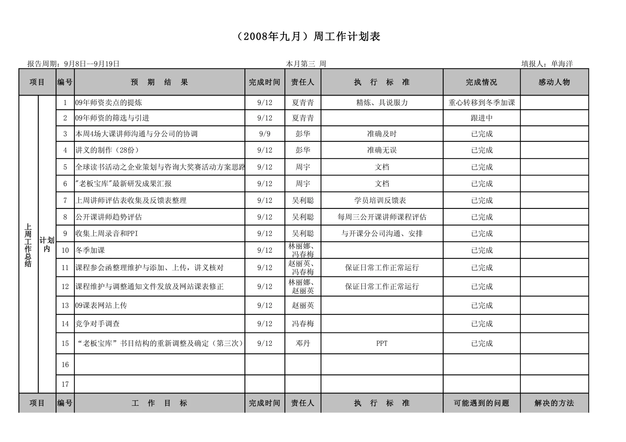 （2008年九月）周工作计划表

报告周期：9月8日--9月19日                              本月第三 周                              填报人：单海洋

项目    编号             预   期   结   果    完成时间    责任人        执　行　标　准        完成情况        感动人物

       1    09年师资卖点的提炼                 9/12   夏青青        精炼、具说服力      重心转移到冬季加课

       2    09年师资的筛选与引进                9/12   夏青青                        跟进中

       3    本周4场大课讲师沟通与分公司的协调          9/9     彭华          准确及时          已完成

       4    讲义的制作（28份）                 9/12    彭华          准确无误          已完成

       5    全球读书活动之企业策划与咨询大奖赛活动方案思路    9/12    周宇           文档           已完成

       6    "老板宝库"最新研发成果汇报             9/12    周宇           文档           已完成

       7    上周讲师评估表收集及反馈表整理            9/12   吴利聪        学员培训反馈表         已完成

       8    公开课讲师趋势评估                  9/12   吴利聪      每周三公开课讲师课程评估      已完成
上
周       9 收集上周录音和PPI                   9/12   吴利聪      与开课分公司沟通、安排       已完成
工   计划
作    内 10 冬季加课                                林丽娜、
                                       9/12                              已完成
总                                              冯春梅
结                                             赵丽英、
       11 课程参会函整理维护与添加、上传，讲义核对         9/12             保证日常工作正常运行       已完成
                                               冯春梅
                                              林丽娜、
       12 课程维护与调整通知文件发放及网站课表修正         9/12             保证日常工作正常运行       已完成
                                               赵丽英
       13 09课表网站上传                     9/12   赵丽英                        已完成

       14 竞争对手调查                       9/12   冯春梅                        已完成

       15 “老板宝库”书目结构的重新调整及确定（第三次）      9/12    邓丹           PPT          已完成

       16

       17

项目    编号             工　作　目　标          完成时间    责任人        执　行　标　准      可能遇到的问题      解决的方法
 