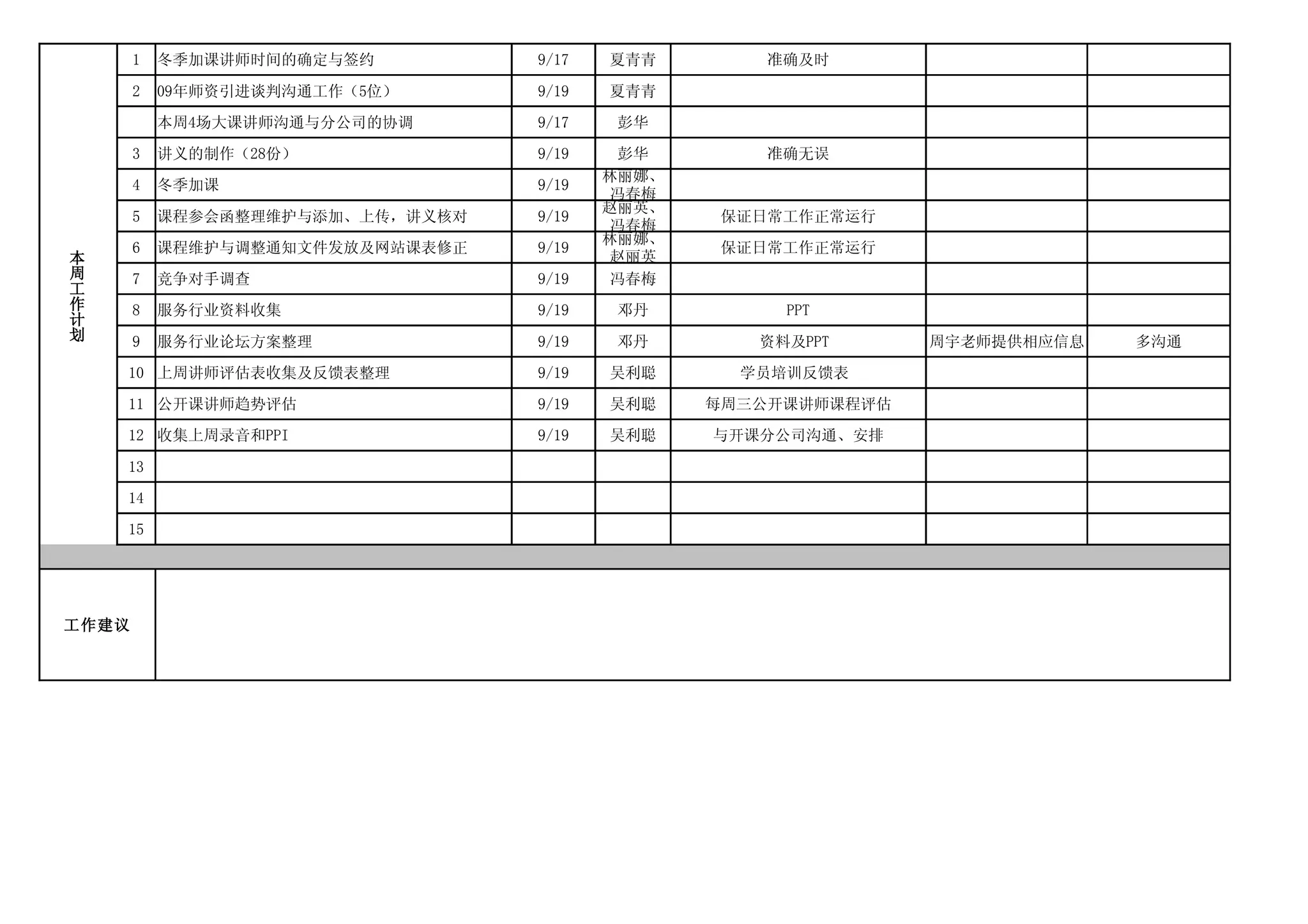 1   冬季加课讲师时间的确定与签约         9/17   夏青青        准确及时

       2   09年师资引进谈判沟通工作（5位）      9/19   夏青青

           本周4场大课讲师沟通与分公司的协调      9/17    彭华

       3   讲义的制作（28份）             9/19     彭华       准确无误
                                         林丽娜、
       4   冬季加课                   9/19
                                          冯春梅
                                         赵丽英、
       5   课程参会函整理维护与添加、上传，讲义核对   9/19           保证日常工作正常运行
                                          冯春梅
                                         林丽娜、
       6   课程维护与调整通知文件发放及网站课表修正   9/19           保证日常工作正常运行
本                                         赵丽英
周      7   竞争对手调查                 9/19    冯春梅
工
作      8   服务行业资料收集               9/19    邓丹         PPT
计
划      9   服务行业论坛方案整理             9/19    邓丹       资料及PPT      周宇老师提供相应信息   多沟通

    10 上周讲师评估表收集及反馈表整理            9/19   吴利聪      学员培训反馈表

    11 公开课讲师趋势评估                  9/19   吴利聪    每周三公开课讲师课程评估

    12 收集上周录音和PPI                 9/19   吴利聪    与开课分公司沟通、安排

    13

    14

    15




工作建议
 