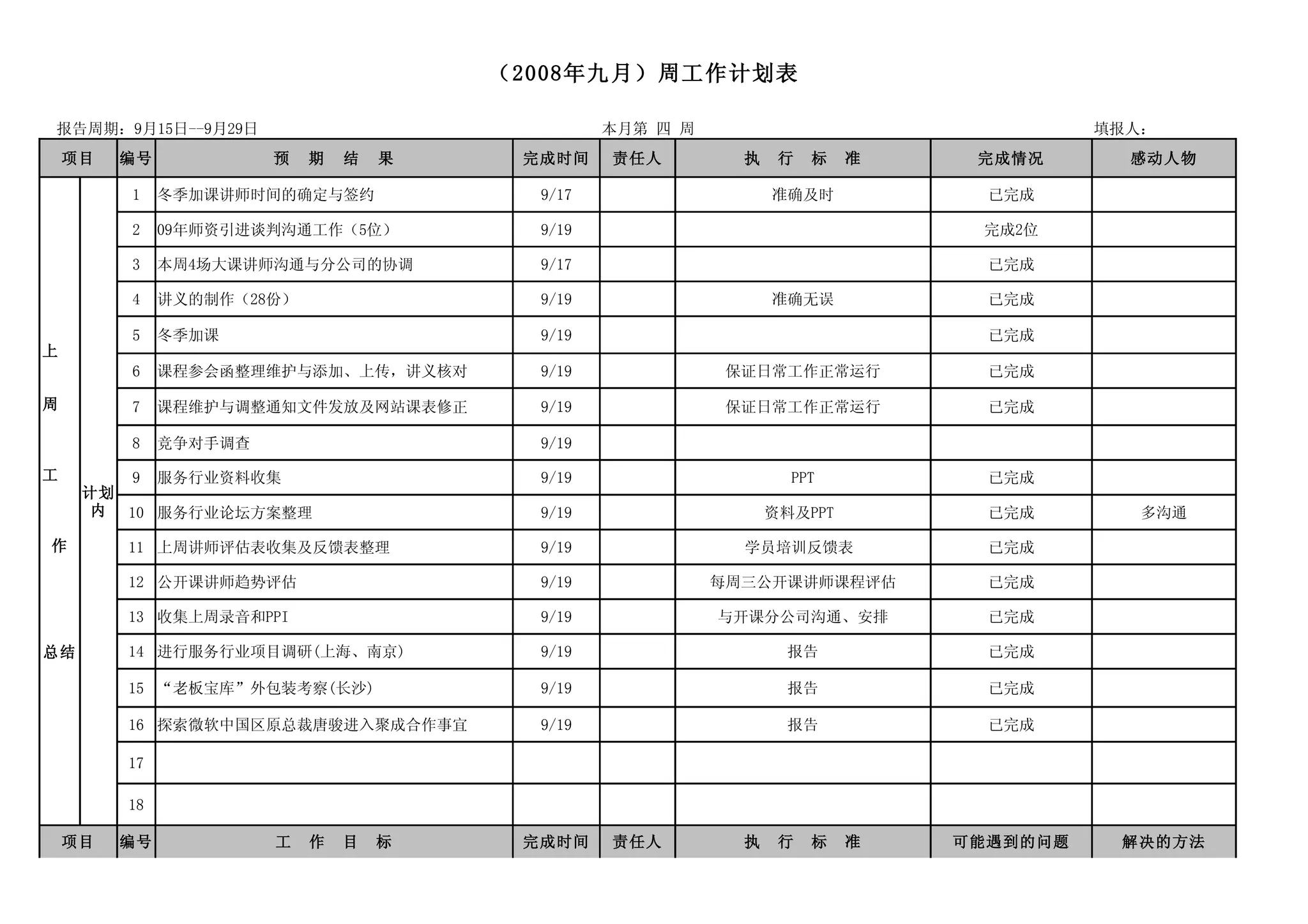 （2008年九月）周工作计划表

报告周期：9月15日--9月29日                               本月第 四 周                            填报人：
    项目   编号            预   期   结   果    完成时间    责任人         执　行　标　准       完成情况       感动人物

         1    冬季加课讲师时间的确定与签约             9/17                 准确及时         已完成

         2    09年师资引进谈判沟通工作（5位）          9/19                             完成2位

         3    本周4场大课讲师沟通与分公司的协调          9/17                              已完成

         4    讲义的制作（28份）                 9/19                 准确无误         已完成

         5    冬季加课                       9/19                              已完成
上
         6    课程参会函整理维护与添加、上传，讲义核对       9/19              保证日常工作正常运行      已完成

周        7    课程维护与调整通知文件发放及网站课表修正       9/19              保证日常工作正常运行      已完成

         8    竞争对手调查                     9/19

工        9 服务行业资料收集                      9/19                  PPT         已完成
     计划
      内 10 服务行业论坛方案整理                    9/19                资料及PPT        已完成        多沟通

作        11 上周讲师评估表收集及反馈表整理              9/19               学员培训反馈表        已完成

         12 公开课讲师趋势评估                    9/19             每周三公开课讲师课程评估     已完成

         13 收集上周录音和PPI                   9/19             与开课分公司沟通、安排      已完成

总结       14 进行服务行业项目调研(上海、南京)            9/19                  报告          已完成

         15 “老板宝库”外包装考察(长沙)              9/19                  报告          已完成

         16 探索微软中国区原总裁唐骏进入聚成合作事宜         9/19                  报告          已完成

         17

         18

    项目   编号            工　作　目　标          完成时间    责任人         执　行　标　准      可能遇到的问题    解决的方法
 