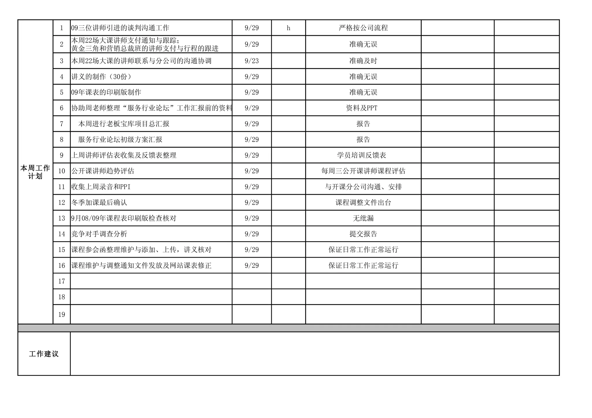 1   09三位讲师引进的谈判沟通工作           9/29   h     严格按公司流程
            本周22场大课讲师支付通知与跟踪；
        2                             9/29           准确无误
            黄金三角和营销总裁班的讲师支付与行程的跟进
        3   本周22场大课的讲师联系与分公司的沟通协调     9/23           准确及时

        4   讲义的制作（30份）                9/29           准确无误

        5   09年课表的印刷版制作               9/29           准确无误

        6   协助周老师整理“服务行业论坛”工作汇报前的资料   9/29          资料及PPT

        7    本周进行老板宝库项目总汇报            9/29            报告

        8    服务行业论坛初级方案汇报             9/29            报告

        9   上周讲师评估表收集及反馈表整理           9/29         学员培训反馈表
本周工作   10 公开课讲师趋势评估                   9/29       每周三公开课讲师课程评估
 计划
       11 收集上周录音和PPI                  9/29       与开课分公司沟通、安排

       12 冬季加课最后确认                    9/29         课程调整文件出台

       13 9月08/09年课程表印刷版检查核对          9/29           无纰漏

       14 竞争对手调查分析                    9/29           提交报告

       15 课程参会函整理维护与添加、上传，讲义核对        9/29        保证日常工作正常运行

       16 课程维护与调整通知文件发放及网站课表修正        9/29        保证日常工作正常运行

       17

       18

       19




 工作建议
 