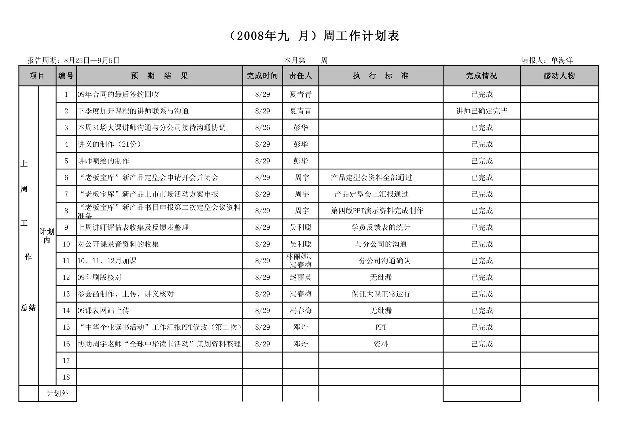 （2008年九 月）周工作计划表
报告周期：8月25日--9月5日                                    本月第 一 周                              填报人：单海洋

    项目    编号              预   期   结   果     完成时间    责任人          执　行　标　准        完成情况        感动人物

           1    09年合同的最后签约回收                 8/29   夏青青                          已完成

           2    下季度加开课程的讲师联系与沟通              8/29   夏青青                        讲师已确定完毕

           3    本周31场大课讲师沟通与分公司接待沟通协调        8/26    彭华                          已完成

           4    讲义的制作（21份）                   8/29    彭华                          已完成

上          5    讲师喷绘的制作                      8/29    彭华                          已完成

           6    “老板宝库”新产品定型会申请开会并闭会          8/29    周宇       产品定型会资料全部通过        已完成
周
           7    “老板宝库”新产品上市市场活动方案申报          8/29    周宇       产品定型会上汇报通过         已完成

           8    “老板宝库”新产品书目申报第二次定型会议资料       8/29    周宇       第四版PPT演示资料完成制作     已完成
                准备
工
           9    上周讲师评估表收集及反馈表整理              8/29   吴利聪          学员反馈表的统计        已完成
     计划
      内
           10 对公开课录音资料的收集                    8/29   吴利聪          与分公司的沟通         已完成
作                                                   林丽娜、
           11 10、11、12月加课                    8/29                 分公司沟通确认        已完成
                                                     冯春梅
           12 09印刷版核对                        8/29   赵丽英            无纰漏           已完成

           13 参会函制作、上传，讲义核对                  8/29   冯春梅          保证大课正常运行        已完成
总结         14 09课表网站上传                       8/29   冯春梅            无纰漏           已完成

           15 “中华企业读书活动”工作汇报PPT修改（第二次）       8/29    邓丹             PPT          已完成

           16 协助周宇老师“全球中华读书活动”策划资料整理         8/29    邓丹             资料           已完成

           17

           18

         计划外
 
