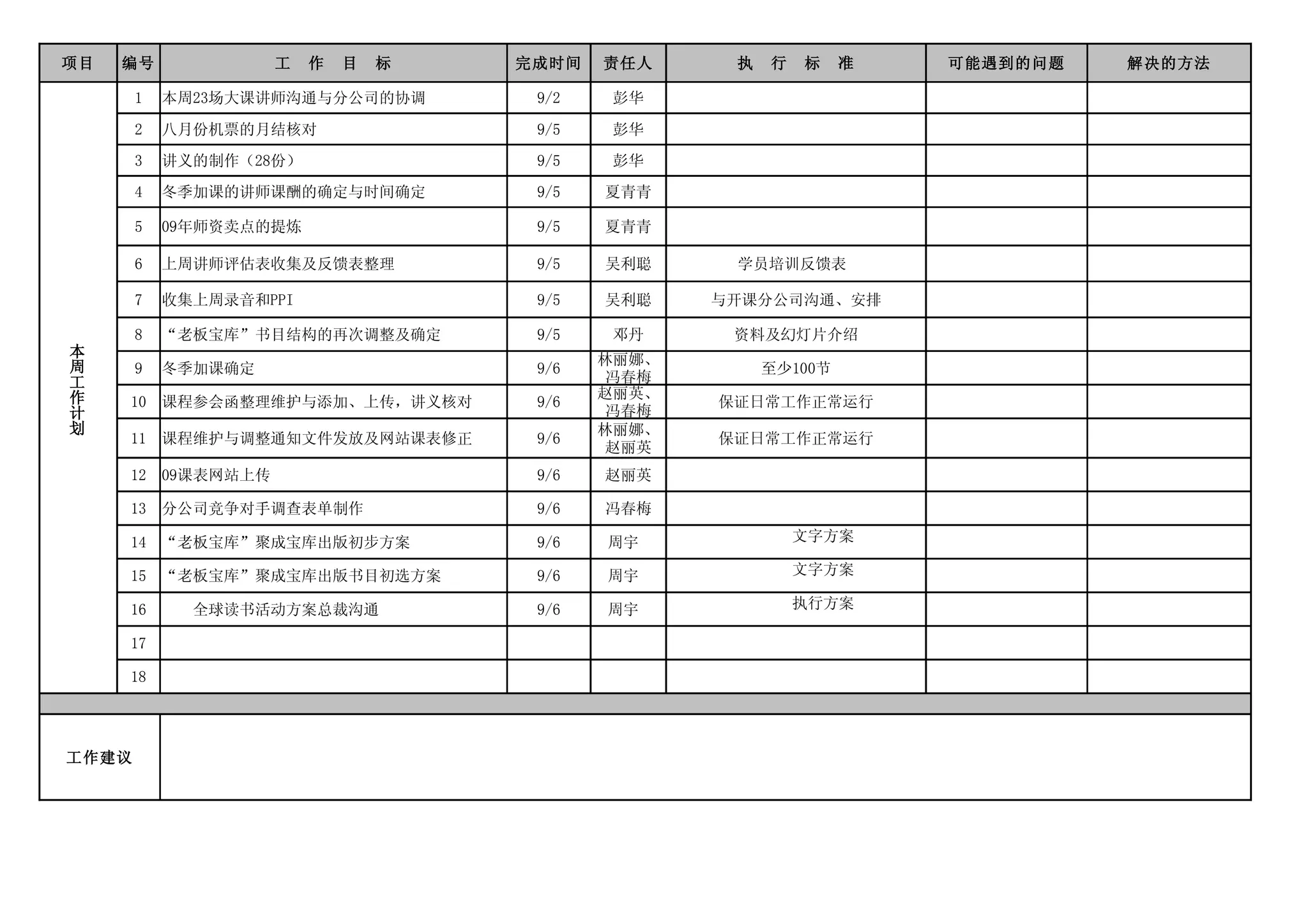 项目   编号             工　作　目　标     完成时间   责任人     执　行　标　准      可能遇到的问题   解决的方法

       1   本周23场大课讲师沟通与分公司的协调    9/2    彭华

       2   八月份机票的月结核对            9/5    彭华

       3   讲义的制作（28份）            9/5    彭华

       4   冬季加课的讲师课酬的确定与时间确定     9/5   夏青青

       5   09年师资卖点的提炼            9/5   夏青青

       6   上周讲师评估表收集及反馈表整理       9/5   吴利聪     学员培训反馈表

       7   收集上周录音和PPI            9/5   吴利聪    与开课分公司沟通、安排

       8   “老板宝库”书目结构的再次调整及确定    9/5    邓丹     资料及幻灯片介绍
本
周                                      林丽娜、
       9   冬季加课确定                9/6             至少100节
工                                       冯春梅
作                                      赵丽英、
     10 课程参会函整理维护与添加、上传，讲义核对     9/6          保证日常工作正常运行
计                                       冯春梅
划                                      林丽娜、
     11 课程维护与调整通知文件发放及网站课表修正     9/6          保证日常工作正常运行
                                        赵丽英
     12 09课表网站上传                 9/6   赵丽英

     13 分公司竞争对手调查表单制作            9/6   冯春梅

     14 “老板宝库”聚成宝库出版初步方案         9/6   周宇          文字方案

     15 “老板宝库”聚成宝库出版书目初选方案       9/6   周宇          文字方案

     16      全球读书活动方案总裁沟通        9/6   周宇          执行方案

     17

     18




工作建议
 
