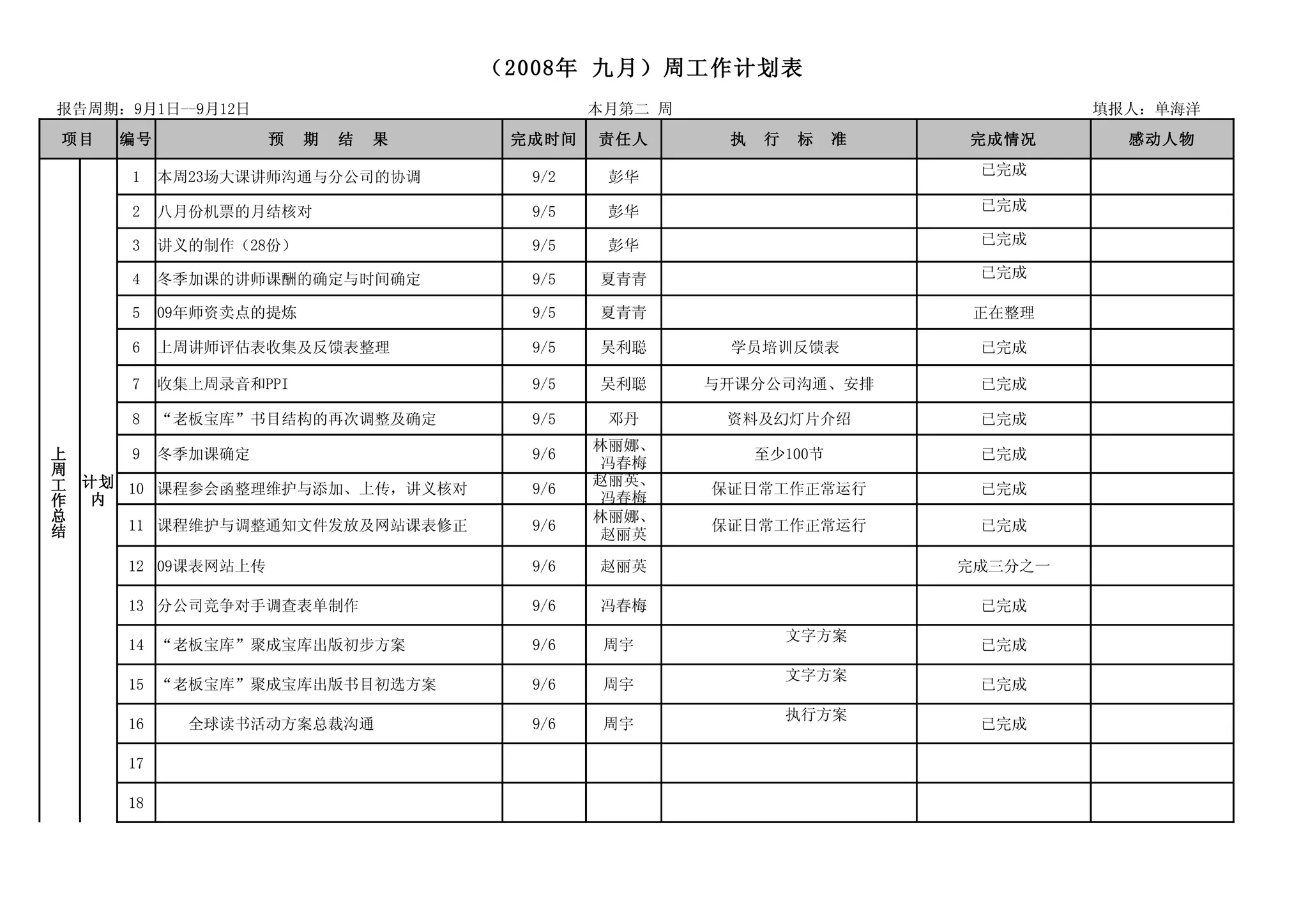 （2008年 九月）周工作计划表
报告周期：9月1日--9月12日                             本月第二 周                          填报人：单海洋
项目    编号             预   期   结   果    完成时间   责任人       执　行　标　准      完成情况       感动人物

       1    本周23场大课讲师沟通与分公司的协调         9/2    彭华                     已完成

       2    八月份机票的月结核对                 9/5    彭华                     已完成

       3    讲义的制作（28份）                 9/5    彭华                     已完成

       4    冬季加课的讲师课酬的确定与时间确定          9/5   夏青青                     已完成

       5    09年师资卖点的提炼                 9/5   夏青青                     正在整理

       6    上周讲师评估表收集及反馈表整理            9/5   吴利聪       学员培训反馈表       已完成

       7    收集上周录音和PPI                 9/5   吴利聪      与开课分公司沟通、安排    已完成

       8    “老板宝库”书目结构的再次调整及确定         9/5    邓丹       资料及幻灯片介绍      已完成
                                             林丽娜、
上      9    冬季加课确定                     9/6               至少100节      已完成
周                                             冯春梅
工   计划 10 课程参会函整理维护与添加、上传，讲义核对               赵丽英、
                                       9/6            保证日常工作正常运行     已完成
作    内                                        冯春梅
总                                            林丽娜、
结      11 课程维护与调整通知文件发放及网站课表修正         9/6            保证日常工作正常运行     已完成
                                              赵丽英

       12 09课表网站上传                     9/6   赵丽英                    完成三分之一

       13 分公司竞争对手调查表单制作                9/6   冯春梅                     已完成
                                                           文字方案
       14 “老板宝库”聚成宝库出版初步方案             9/6    周宇                     已完成
                                                           文字方案
       15 “老板宝库”聚成宝库出版书目初选方案           9/6    周宇                     已完成
                                                           执行方案
       16     全球读书活动方案总裁沟通             9/6    周宇                     已完成

       17

       18
 