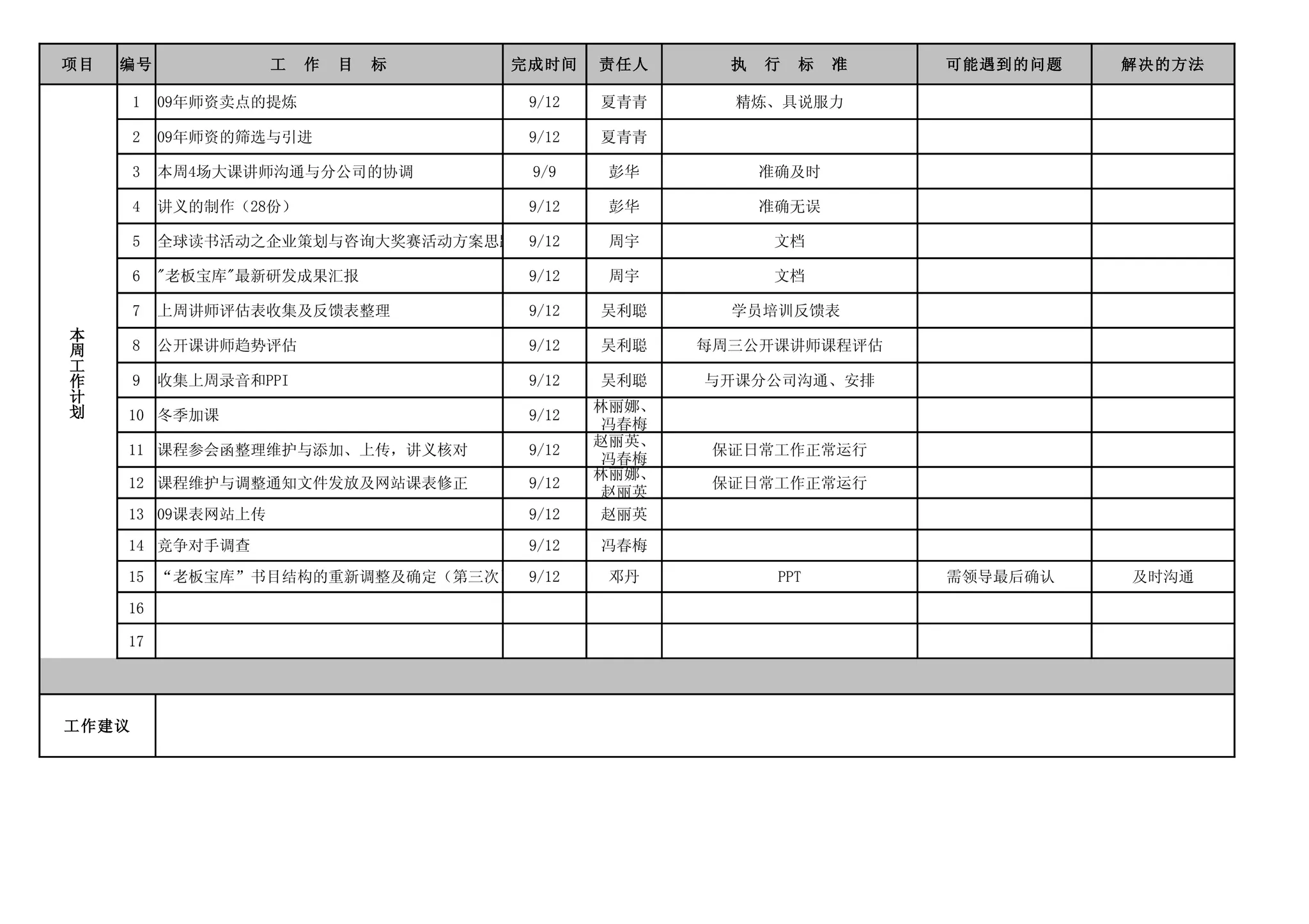项目   编号            工　作　目　标         完成时间    责任人      执　行　标　准      可能遇到的问题   解决的方法

       1   09年师资卖点的提炼               9/12   夏青青      精炼、具说服力

       2   09年师资的筛选与引进              9/12   夏青青

       3   本周4场大课讲师沟通与分公司的协调         9/9    彭华        准确及时

       4   讲义的制作（28份）               9/12    彭华        准确无误

       5   全球读书活动之企业策划与咨询大奖赛活动方案思路 9/12     周宇         文档

       6   "老板宝库"最新研发成果汇报           9/12    周宇         文档

       7   上周讲师评估表收集及反馈表整理          9/12   吴利聪      学员培训反馈表
本
周      8   公开课讲师趋势评估                9/12   吴利聪    每周三公开课讲师课程评估
工
作      9   收集上周录音和PPI               9/12   吴利聪    与开课分公司沟通、安排
计
划                                          林丽娜、
     10 冬季加课                        9/12
                                            冯春梅
                                           赵丽英、
     11 课程参会函整理维护与添加、上传，讲义核对        9/12           保证日常工作正常运行
                                            冯春梅
                                           林丽娜、
     12 课程维护与调整通知文件发放及网站课表修正        9/12           保证日常工作正常运行
                                            赵丽英
     13 09课表网站上传                    9/12    赵丽英

     14 竞争对手调查                      9/12   冯春梅

     15 “老板宝库”书目结构的重新调整及确定（第三次） 9/12        邓丹         PPT       需领导最后确认   及时沟通

     16

     17




工作建议
 