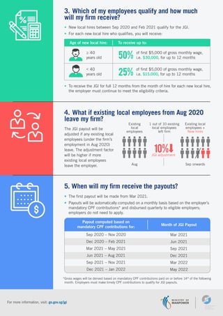 4. What if existing local employees from Aug 2020
leave my ﬁrm?
3. Which of my employees qualify and how much
will my ﬁrm receive?
5. When will my ﬁrm receive the payouts?
New local hires between Sep 2020 and Feb 2021 qualify for the JGI.
For each new local hire who qualiﬁes, you will receive:
To receive the JGI for full 12 months from the month of hire for each new local hire,
the employer must continue to meet the eligibility criteria.
Age of new local hire:
≥ 40
years old
< 40
years old
of ﬁrst $5,000 of gross monthly wage,
i.e. $15,000, for up to 12 months
of ﬁrst $5,000 of gross monthly wage,
i.e. $30,000, for up to 12 months
To receive up to:
50%
25%
%
The JGI payout will be
adjusted if any existing local
employees (under the ﬁrm’s
employment in Aug 2020)
leave. The adjustment factor
will be higher if more
existing local employees
leave the employer. Aug
Existing
local
employees
Existing local
employees +
New hires
Sep onwards
Payout computed based on
mandatory CPF contributions for:
*Gross wages will be derived based on mandatory CPF contributions paid on or before 14th
of the following
month. Employers must make timely CPF contributions to qualify for JGI payouts.
Sep 2020 – Nov 2020
Dec 2020 – Feb 2021
Mar 2021 – May 2021
Jun 2021 – Aug 2021
Sep 2021 – Nov 2021
Dec 2021 – Jan 2022
Mar 2021
Jun 2021
Sep 2021
Dec 2021
Mar 2022
May 2022
Month of JGI Payout
The ﬁrst payout will be made from Mar 2021.
Payouts will be automatically computed on a monthly basis based on the employer’s
mandatory CPF contributions* and disbursed quarterly to eligible employers;
employers do not need to apply.
10%JGI adjustment
1 out of 10 existing
local employees
left ﬁrm
For more information, visit: go.gov.sg/jgi
 