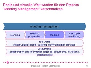 Reale und virtuelle Welt werden für den Prozess “Meeting Management” verschmolzen. meeting management planning meeting preparation meeting wrap up & monitoring virtual world collaboration and information (agenda, documents, invitations, access rights) real world infrastructure (rooms, catering, communication services) 
