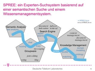 SPREE: ein Experten-Suchsystem basierend auf einer semantischen Suche und einem Wissensmanagementsystem. Semantic Analysis Groupware chat blog voting Knowledge Management ontology document management matching content management Search Engine expert search document indexation full text  retrieval FAQ text analysis domain modeling joint editing profile scoring messaging out of SPREE focus in SPREE focus SPREE 