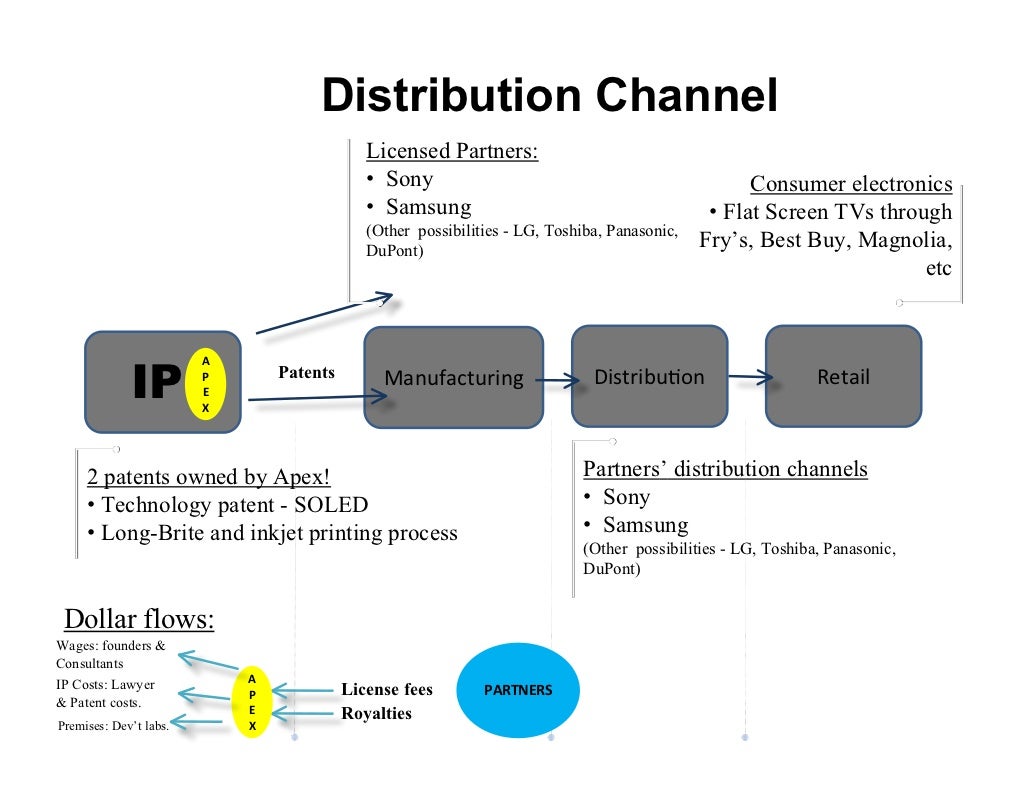 Distribution Channel Licensed Partners: