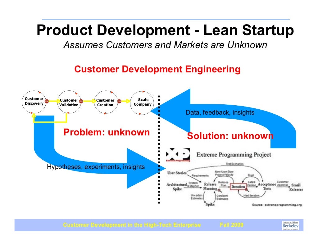 Lean Product Development Cycle – MVPF