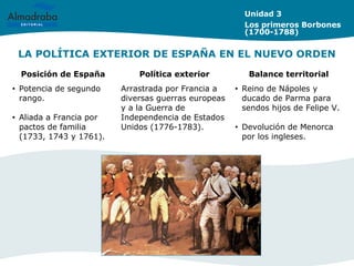 LA POLÍTICA EXTERIOR DE ESPAÑA EN EL NUEVO ORDEN
Unidad 3
Los primeros Borbones
(1700-1788)
Posición de España Política exterior Balance territorial
• Potencia de segundo
rango.
• Aliada a Francia por
pactos de familia
(1733, 1743 y 1761).
Arrastrada por Francia a
diversas guerras europeas
y a la Guerra de
Independencia de Estados
Unidos (1776-1783).
• Reino de Nápoles y
ducado de Parma para
sendos hijos de Felipe V.
• Devolución de Menorca
por los ingleses.
 