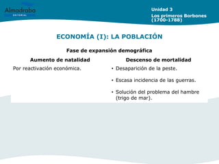 ECONOMÍA (I): LA POBLACIÓN
Unidad 3
Los primeros Borbones
(1700-1788)
Fase de expansión demográfica
Aumento de natalidad Descenso de mortalidad
Por reactivación económica. • Desaparición de la peste.
• Escasa incidencia de las guerras.
• Solución del problema del hambre
(trigo de mar).
 