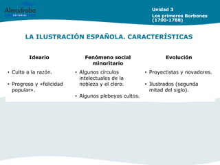 LA ILUSTRACIÓN ESPAÑOLA. CARACTERÍSTICAS
Unidad 3
Los primeros Borbones
(1700-1788)
Ideario Fenómeno social
minoritario
Evolución
• Culto a la razón.
• Progreso y «felicidad
popular».
• Algunos círculos
intelectuales de la
nobleza y el clero.
• Algunos plebeyos cultos.
• Proyectistas y novadores.
• Ilustrados (segunda
mitad del siglo).
 