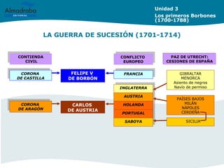 LA GUERRA DE SUCESIÓN (1701-1714)
Unidad 3
Los primeros Borbones
(1700-1788)
SABOYA
SABOYA
PORTUGAL
PORTUGAL
HOLANDA
HOLANDA
AUSTRIA
AUSTRIA
CORONA
DE CASTILLA
CORONA
DE CASTILLA
CONTIENDA
CIVIL
CONTIENDA
CIVIL
CONFLICTO
EUROPEO
CONFLICTO
EUROPEO
CORONA
DE ARAGÓN
CORONA
DE ARAGÓN
INGLATERRA
INGLATERRA
FRANCIA
FRANCIAFELIPE V
DE BORBÓN
CARLOS
DE AUSTRIA
PAZ DE UTRECHT:
CESIONES DE ESPAÑA
PAZ DE UTRECHT:
CESIONES DE ESPAÑA
GIBRALTAR
MENORCA
Asiento de negros
Navío de permiso
PAÍSES BAJOS
MILÁN
NÁPOLES
CERDEÑA
SICILIA
 