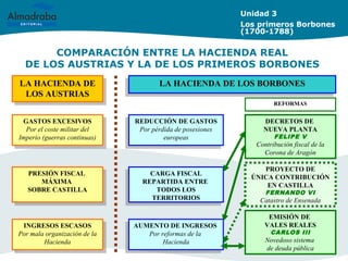 COMPARACIÓN ENTRE LA HACIENDA REAL
DE LOS AUSTRIAS Y LA DE LOS PRIMEROS BORBONES
Unidad 3
Los primeros Borbones
(1700-1788)
LA HACIENDA DE
LOS AUSTRIAS
LA HACIENDA DE
LOS AUSTRIAS
GASTOS EXCESIVOS
Por el coste militar del
Imperio (guerras continuas)
GASTOS EXCESIVOS
Por el coste militar del
Imperio (guerras continuas)
PRESIÓN FISCAL
MÁXIMA
SOBRE CASTILLA
PRESIÓN FISCAL
MÁXIMA
SOBRE CASTILLA
LA HACIENDA DE LOS BORBONESLA HACIENDA DE LOS BORBONES
REFORMAS
INGRESOS ESCASOS
Por mala organización de la
Hacienda
INGRESOS ESCASOS
Por mala organización de la
Hacienda
DECRETOS DE
NUEVA PLANTA
FELIPE V
Contribución fiscal de la
Corona de Aragón
PROYECTO DE
ÚNICA CONTRIBUCIÓN
EN CASTILLA
FERNANDO VI
Catastro de Ensenada
EMISIÓN DE
VALES REALES
CARLOS III
Novedoso sistema
de deuda pública
REDUCCIÓN DE GASTOS
Por pérdida de posesiones
europeas
REDUCCIÓN DE GASTOS
Por pérdida de posesiones
europeas
CARGA FISCAL
REPARTIDA ENTRE
TODOS LOS
TERRITORIOS
CARGA FISCAL
REPARTIDA ENTRE
TODOS LOS
TERRITORIOS
AUMENTO DE INGRESOS
Por reformas de la
Hacienda
AUMENTO DE INGRESOS
Por reformas de la
Hacienda
 