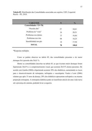 13
Tabela 05: Distribuição das Comorbidades associadas aos sujeitos. USF, Coqueiral.
Recife – PE, 2010.
*Respostas múltiplas
Como se podem observar na tabela 05, das comorbidades presentes a de maior
destaque foi à pressão alta 34,61 %.
Dentre as comorbidades descritas na tabela 05, as que tiveram maior destaque foram
hipertensão 34,61% e o comprometimento visual, que acomete 20,51% destes pacientes. De
acordo com Gamba (2004) a hipertensão acomete 50% dos diabéticos, aumentando os riscos
para o desenvolvimento de retinopatia, nefropatia e vasculopatia. Faeda e Leon (2006)
relatam que após 15 anos da doença, 20% dos diabéticos apresentam nefropatia e na mesma
proporção retinopatia. A retinopatia diabética pode ser manifestar através de uma visão turva
até a presença de catarata, podendo levar a cegueira.
VARIÁVEIS N %
Comorbidades *(N=78)
“Pressão alta”
Problema de “vista”
Problemas nos dentes
Problemas nos rins
Sensibilidade nos pés
TOTAL
27
16
13
08
14
78
34,61
20,51
16,66
10,25
17,94
100,0
 
