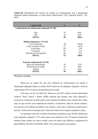 14
Tabela 06: Distribuição dos sujeitos em relação ao Conhecimento com a alimentação
adequada, hábitos alimentares e a fonte deste conhecimento. USF, Coqueiral. Recife – PE,
2010.
*Respostas múltiplas
Observa-se na tabela 06, que 64% afirmam ter conhecimento em relação à
alimentação adequada. Dentre os relatos 44,4% fazem uso do adoçante. Enquanto a fonte de
conhecimento 38% foi através dos profissionais de saúde.
Com base nos dos da tabela 06, destaca-se que 64% referem possuir alimentação
saudável. Péres, Franco e Santos (2006) afirmam que cumprir uma dieta adequada é
essencial no tratamento do DM, porém uma mudança de hábitos nesse sentido não é fácil,
uma vez que envolve uma amplitude de emoções e sentimentos, além de valores culturais.
Esse processo de mudança de hábitos é um desafio e tanto para o enfermeiro quanto para o
paciente. Ambos devem interagir para o desenvolvimento de um regime terapêutico eficaz.
Ao interrogar como são os hábitos alimentares, percebeu-se que 44,44% falaram que
usam adoçantes, enquanto 3,17% usam açúcar, pois adoçante é caro. Os aspectos financeiros
também foram citados em outros estudos como um entrave que dificulta o seguimento da
dieta (PÉRES; FRANCO; SANTOS, 2006), 10% come alimento com gordura.
VARIÁVEIS N %
Conhecimento da alimentação adequada (N=50)
Sim
Não
TOTAL
Hábitos alimentares *(N=63)
Uso de adoçante
Come verduras e frutas
Come doce
Usa açúcar
Alimento rico em gordura
TOTAL
Fonte de conhecimento (N=50)
Meios de comunicação
Profissionais de saúde
Amigos
TOTAL
32
18
50
28
22
05
02
06
63
16
19
15
50
64,0
36,0
100,0
44,44
34,92
7,93
3,17
9,52
100,0
32,0
38,0
30,0
100,0
 