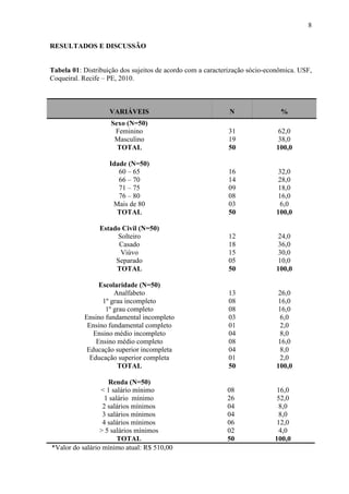 8
RESULTADOS E DISCUSSÃO
Tabela 01: Distribuição dos sujeitos de acordo com a caracterização sócio-econômica. USF,
Coqueiral. Recife – PE, 2010.
VARIÁVEIS N %
Sexo (N=50)
Feminino
Masculino
TOTAL
Idade (N=50)
60 – 65
66 – 70
71 – 75
76 – 80
Mais de 80
TOTAL
Estado Civil (N=50)
Solteiro
Casado
Viúvo
Separado
TOTAL
Escolaridade (N=50)
31
19
50
16
14
09
08
03
50
12
18
15
05
50
62,0
38,0
100,0
32,0
28,0
18,0
16,0
6,0
100,0
24,0
36,0
30,0
10,0
100,0
< 1 salário mínimo
1 salário mínimo
2 salários mínimos
3 salários mínimos
4 salários mínimos
> 5 salários mínimos
TOTAL
08
26
04
04
06
02
50
16,0
52,0
8,0
8,0
12,0
4,0
100,0
*Valor do salário mínimo atual: R$ 510,00
Analfabeto
1º grau incompleto
1º grau completo
Ensino fundamental incompleto
Ensino fundamental completo
Ensino médio incompleto
Ensino médio completo
Educação superior incompleta
Educação superior completa
TOTAL
Renda (N=50)
13
08
08
03
01
04
08
04
01
50
26,0
16,0
16,0
6,0
2,0
8,0
16,0
8,0
2,0
100,0
 