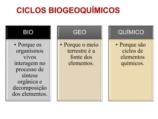BIO
• Porque os
organismos
vivos
interagem no
processo de
síntese
orgânica e
decomposição
dos elementos.
GEO
• Porque o meio
terrestre é a
fonte dos
elementos.
QUÍMICO
• Porque são
ciclos de
elementos
químicos.
CICLOS BIOGEOQUÍMICOS
 