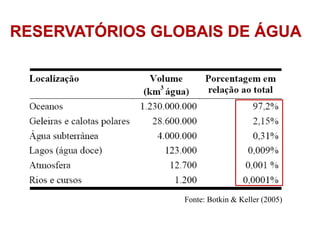 Fonte: Botkin & Keller (2005)
RESERVATÓRIOS GLOBAIS DE ÁGUA
 