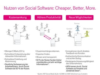Nutzen von Social Software: Cheaper, Better, More.
     Kostensenkung                  Höhere Produktivität                           Neue Möglichkeiten
                                                                                           Partner

                                                                                Kunden                   Öffentlichkeit




• Weniger E-Mails (CC‘s).         • Zusammenhänge erkennen.                  • Innovationen durch direktes
• Schnellere Einbeziehung aller   • Experten finden.                           Feedback von Kunden.
  relevanten Informationen.       • Wissen wird transparent.                 • Authentische Kommunikation
• Schnellere Erstellung und                                                    und echter Dialog.
                                  • 63 % der Nutzer fanden bisher
  Abstimmung.                       unentdeckte und sehr wichtige            • Gesteigerte Anpassungsfähigkeit
• Deutliche Verbesserung der        Informationen*.                            des Unternehmens.
  Arbeitseffizienz durch Social                                              • 46% kamen durch Social
  Software bei 65 % der Nutzer.                                                Software auf kreative und
                                                                               zündende Ideen*.
                                   *Quelle: AT&T Social Media Studie 10/2008 mit 2500 Teilnehmern aus 5 Ländern.
 