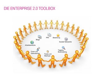 DIE ENTERPRISE 2.0 TOOLBOX




                                      Wiki      Bewertung
                            Blogs
                                                       Soziale Netzwerke

          Arbeitsbereiche


                                                      Tagging,
                  Foren und                           Bookmarking
                  Diskussionen      Feeds und
                                    Mashups
 
