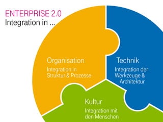 ENTERPRISE 2.0
Integration in …



           Organisation                 Technik
           Integration in               Integration der
           Struktur & Prozesse          Werkzeuge &
                                          Architektur


                           Kultur
                           Integration mit
                           den Menschen
 