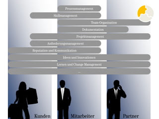 Prozessmanagement
             Skillmanagement
                                        Team-Organisation
                                   Dokumentation
                            Projektmanagement
         Anforderungsmanagement
Reputation und Kommunikation
                   Ideen und Innovationen
               Lernen und Change Management
                               …




 Kunden                 Mitarbeiter                         Partner
 