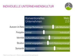 INDIVIDUELLE UNTERNEHMENSKULTUR


                                  Konventionelles                         Web
                                  Unternehmen                              2.0
         Autoren im Netz wenige Redakteure                       alle Mitarbeiter

                    Freigabe zentral                                 individuell

                     Identität Authentifikation nötig          anonym möglich

                     Struktur zentral vorgegeben          durch Nutzung erzeugt

                   Semantik Taxonomie                              Folksonomie

Nach einer Idee von J. Robes, www.weiterbildungsblog.de
 