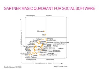 GARTNER MAGIC QUADRANT FOR SOCIAL SOFTWARE




Quelle: Gartner, 10/2008
 