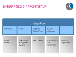 ENTERPRISE 2.0 IT ARCHITEKTUR



                          Integration
Dashboard    Suche        Corporate        Business        …
                          Tagging/Feeds    Intelligence



Intranet /   Dokumenten    Web 2.0 Tools   Kommunikation   Enterprise
Internet     Management                    und             Applications
             Systeme                       Kollaboration
 