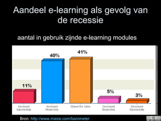 Aandeel e-learning als gevolg van de recessie aantal in gebruik zijnde e-learning modules Bron:  http://www.masie.com/barometer   