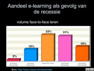 Aandeel e-learning als gevolg van de recessie volume face-to-face leren Bron:  http://www.masie.com/barometer   