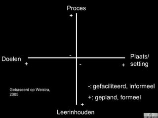 Proces Plaats/ setting Doelen Leerinhouden + + + + - - -:   gefaciliteerd, informeel +: gepland, formeel Gebaseerd op Weistra, 2005 