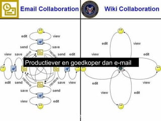 Bron: http://www.wikinomics.com/blog/index.php/2008/03/26/wiki-collaboration-leads-to-happiness/ Productiever en goedkoper dan e-mail 