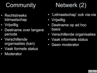Community  Netwerk (2) Rechtstreeks lidmaatschap Vrijwillig Deelname over langere periode Verschillende organisaties (kan) Vaak formele status Moderator ‘ Lidmaatschap’ ook via-via Vrijwillig Deelname op ad hoc basis Verschillende organisaties Vaak informele status Geen moderator 