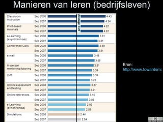 Manieren van leren (bedrijfsleven) Bron:  http://www.towardsmaturity.org/article/2009/01/28/driving-business-benefits-towards-maturity-researc/ 