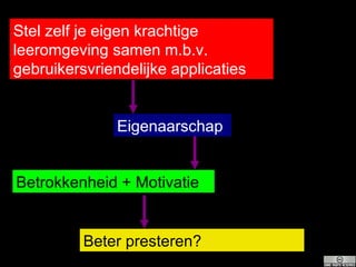 Stel zelf je eigen krachtige  leeromgeving samen m.b.v. gebruikersvriendelijke applicaties Eigenaarschap Betrokkenheid + Motivatie Beter presteren? 