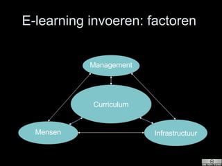 E-learning invoeren: factoren  Curriculum Mensen Management Infrastructuur 