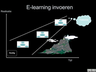 E-learning invoeren Realisatie Tijd Huidig Toekomst 