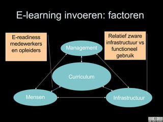 E-learning invoeren: factoren  Curriculum Relatief zware infrastructuur vs functioneel  gebruik E-readiness medewerkers en opleiders Mensen Management Infrastructuur 