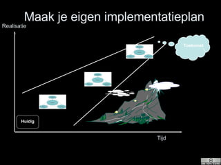 Maak je eigen implementatieplan Realisatie Tijd Huidig Toekomst 