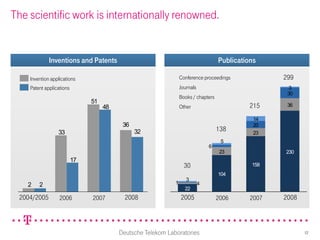 The scientific work is internationally renowned.


             Inventions and Patents                                                 Publications

    Invention applications                                       Conference proceedings              299
    Patent applications                                          Journals                              3
                                                                                                      30
                                                                 Books / chapters
                               51
                                    48                           Other                        215     36

                                                                                               14
                                          36                                                   20
                 33                            32                                   138        23
                                                                                     5
                                                                                6
                                                                                     23              230
                          17
                                                                   30                         158
                                                                                    104
                                                                    3
   2    2                                                    1              4
                                                                   22
 2004/2005        2006         2007        2008                  2005               2006      2007   2008



                                         Deutsche Telekom Laboratories                                      12
 