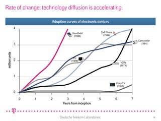 Rate of change: technology diffusion is accelerating.

                            Adoption curves of electronic devices
                4
                                          Handheld               Cell Phone
                                           (1996)                  (1984)

                                                                                               Camcorder
                3                                                                                (1984)
million units




                                           PC
                2                        (1978)
                                                                                   VCRs
                                                                                  (1974)


                1
                                                                              Color TV
                                                                               (1955)

                0
                    0   1   2         3          4           5                6            7
                                   Years from inception


                                 Deutsche Telekom Laboratories                                             19
 