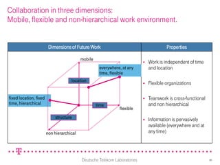 Collaboration in three dimensions:
Mobile, flexible and non-hierarchical work environment.


                         Dimensions of Future Work                                      Properties

                                           mobile
                                                                              Work is independent of time
                                                     everywhere, at any        and location
                                                     time, flexible
                                     location
                                                                              Flexible organizations

fixed location, fixed                                                         Teamwork is cross-functional
time, hierarchical                                  time                       and non hierarchical
                                                               flexible
                             structure                                        Information is pervasively
                                                                               available (everywhere and at
                        non hierarchical                                       any time)




                                           Deutsche Telekom Laboratories                                      30
 