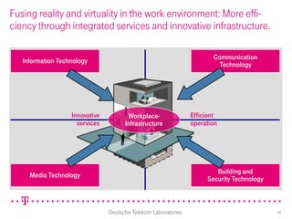 Fusing reality and virtuality in the work environment: More effi-
ciency through integrated services and innovative infrastructure.

                                                                       Communication
   Information Technology
                                                                        Technology




                   Innovative          Workplace-               Efficient
                     services         Infrastructure            operation




                                                                        Building and
     Media Technology
                                                                     Security Technology



                                Deutsche Telekom Laboratories                              31
 